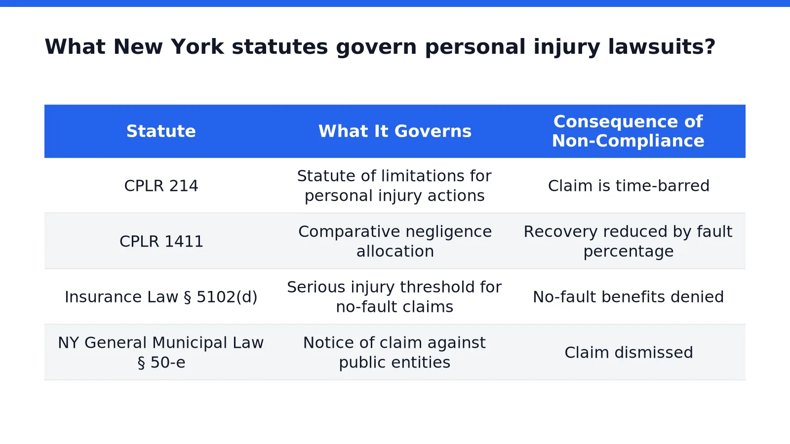 What New York statutes govern personal injury lawsuits in Bronx