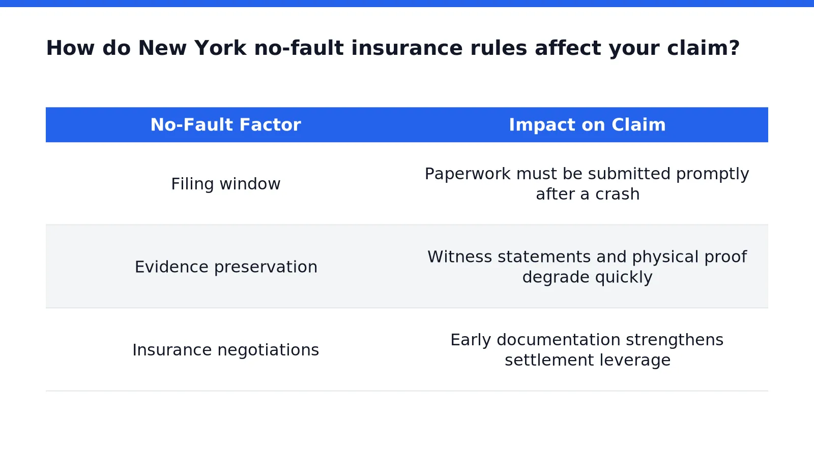 How do New York no-fault insurance rules affect your claim in Long Island